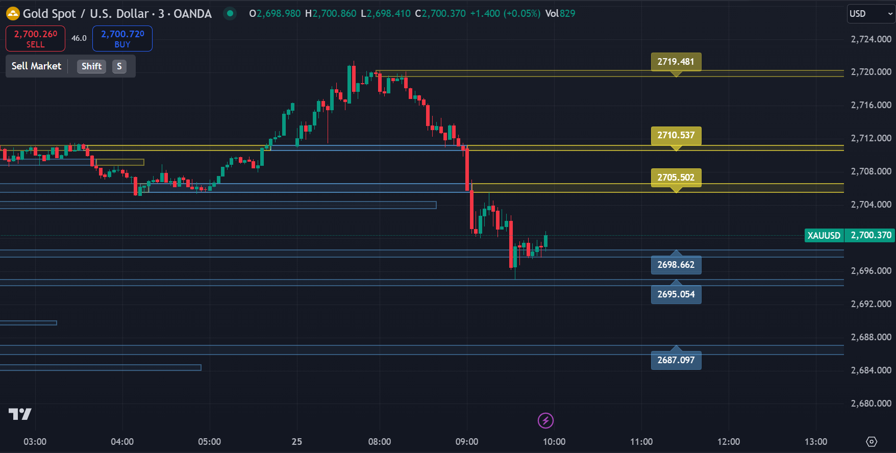 gold key levels