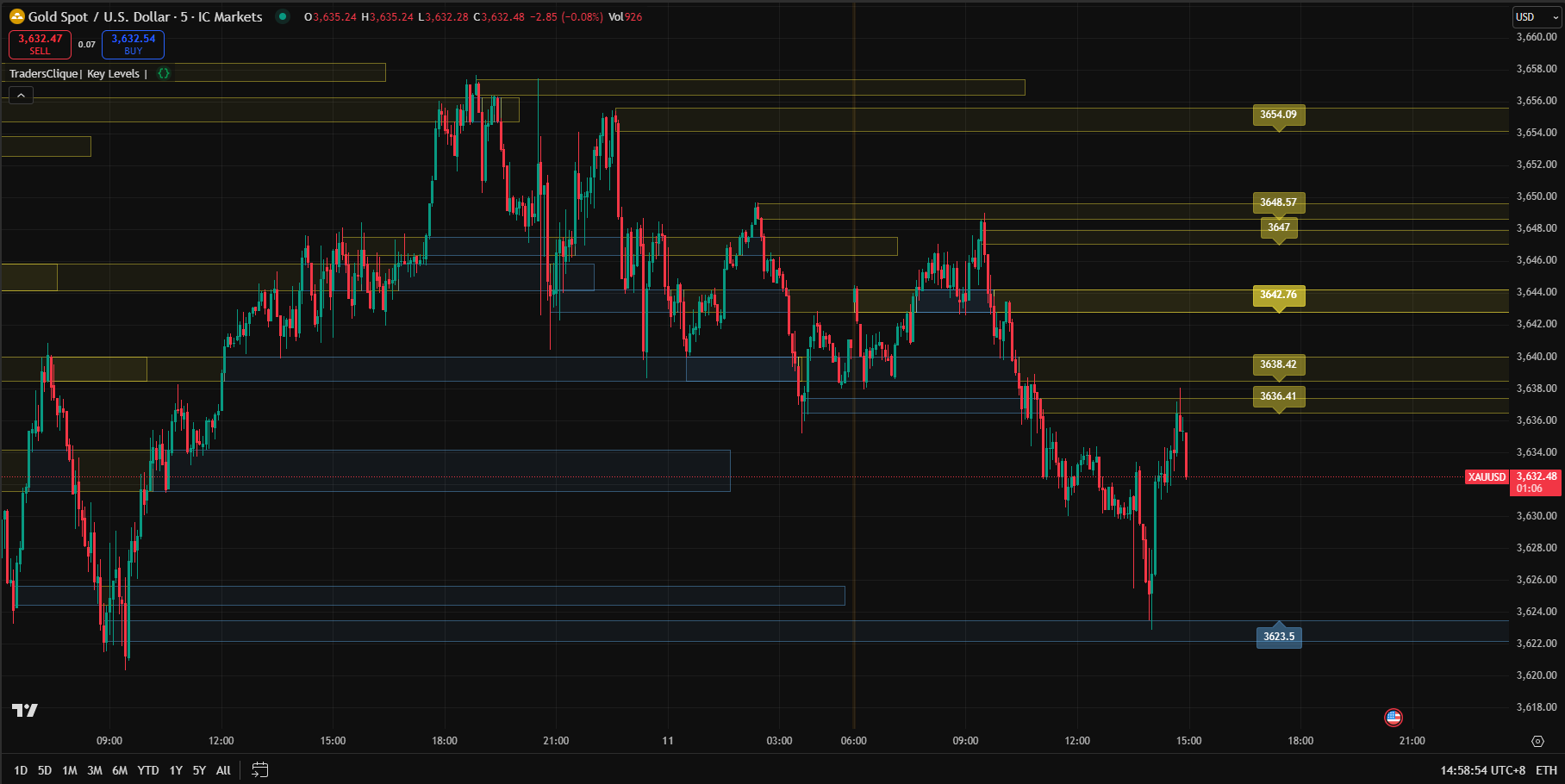 TradersClique-KeyLevels