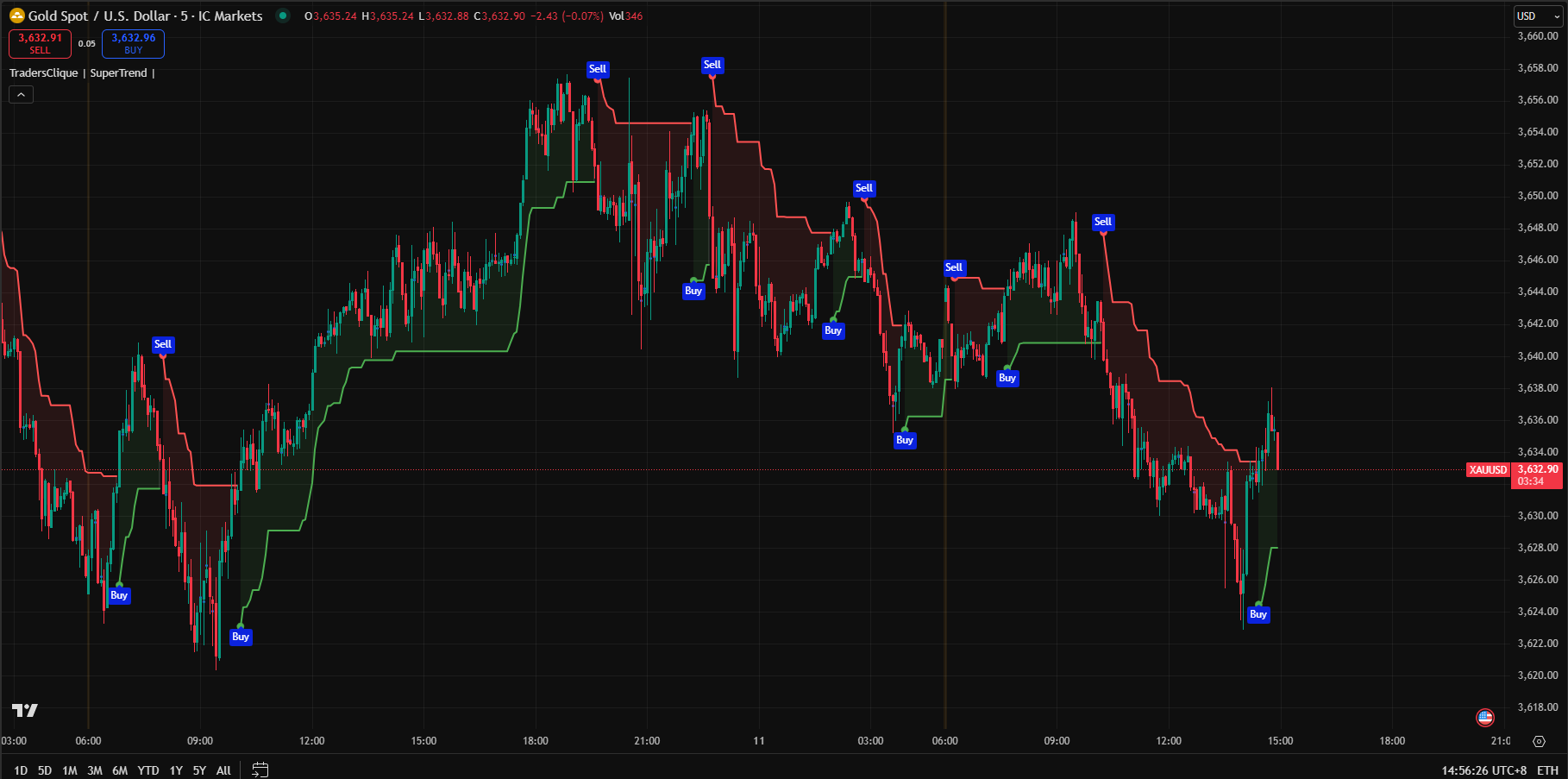 TradersClique-SuperTrend